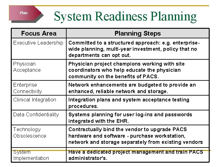 Plan System Readiness Planning Focus Area Planning Steps Executive Leadership Committed to a structured