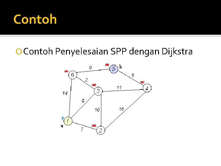 Contoh Penyelesaian SPP dengan Dijkstra 