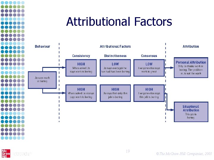 Attributional Factors 19 ©The Mc. Graw-Hill Companies, 2005 