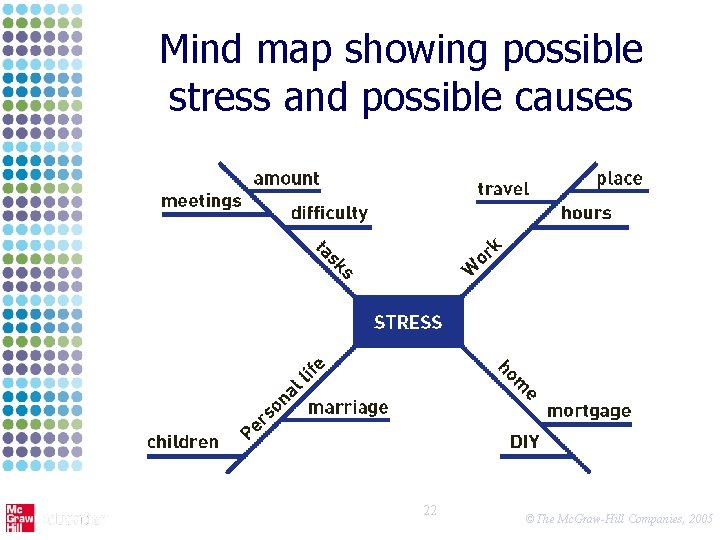 Mind map showing possible stress and possible causes 22 ©The Mc. Graw-Hill Companies, 2005