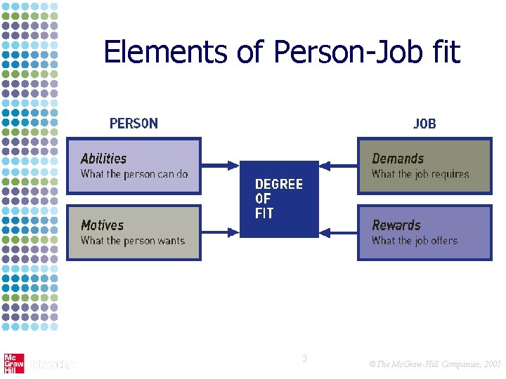 Elements of Person-Job fit 3 ©The Mc. Graw-Hill Companies, 2005 