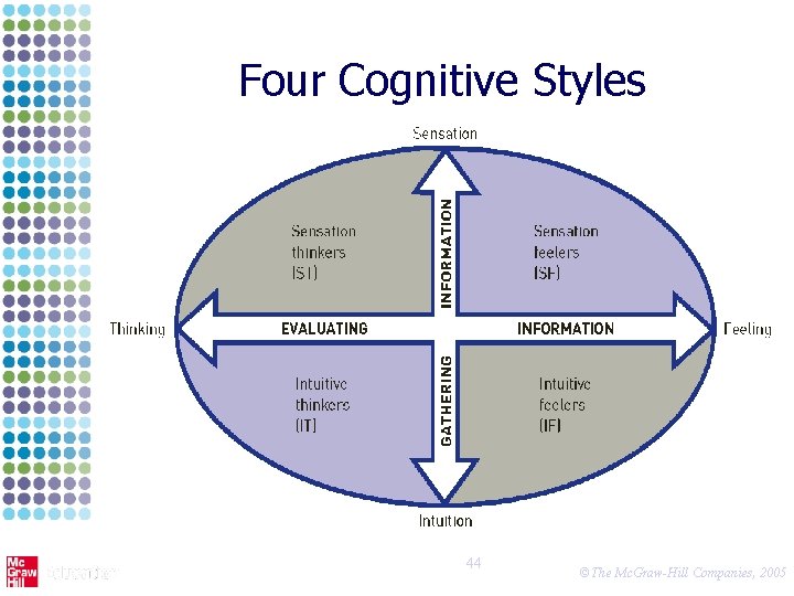 Four Cognitive Styles 44 ©The Mc. Graw-Hill Companies, 2005 