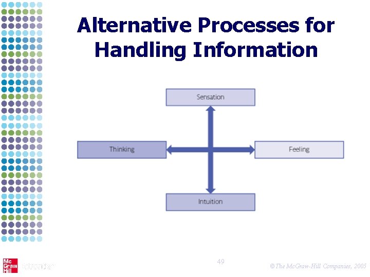 Alternative Processes for Handling Information 49 ©The Mc. Graw-Hill Companies, 2005 