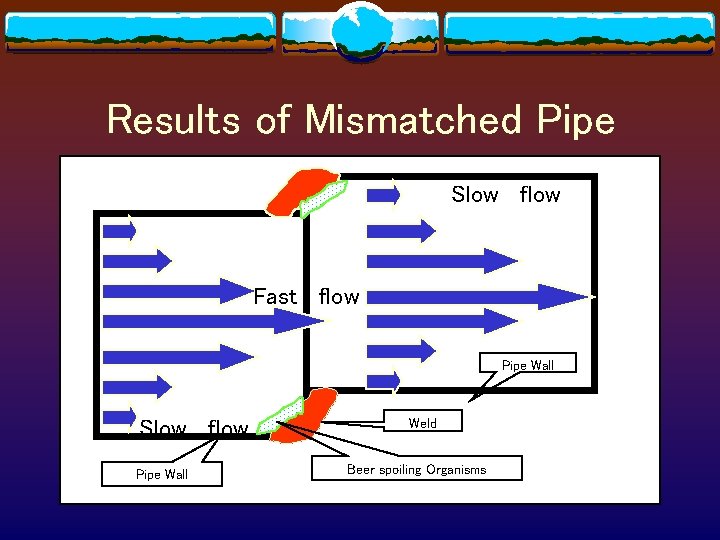 Results of Mismatched Pipe Slow flow Fast flow Pipe Wall Slow flow Pipe Wall