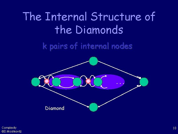 The Internal Structure of the Diamonds k pairs of internal nodes . . .