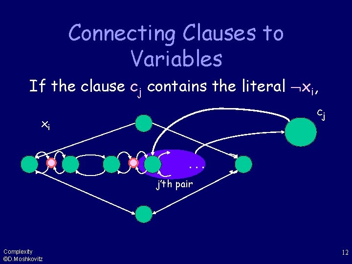 Connecting Clauses to Variables If the clause cj contains the literal xi, cj xi.