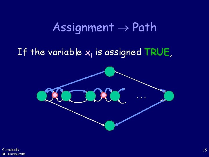 Assignment Path If the variable xi is assigned TRUE, . . . Complexity ©D.