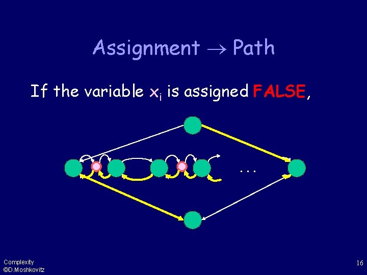 Assignment Path If the variable xi is assigned FALSE, . . . Complexity ©D.