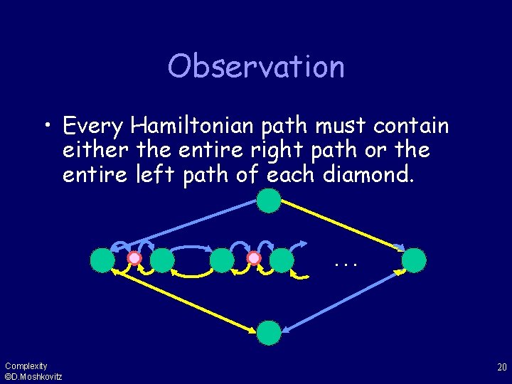 Observation • Every Hamiltonian path must contain either the entire right path or the