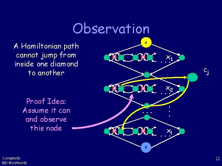 Observation A Hamiltonian path cannot jump from inside one diamond to another Proof Idea: