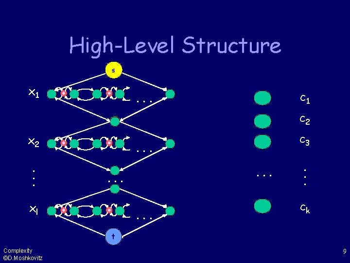 High-Level Structure s x 1 c 1 . . . c 2 x 2.