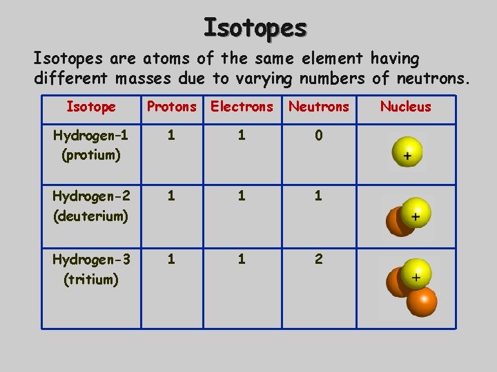 Isotopes are atoms of the same element having different masses due to varying numbers