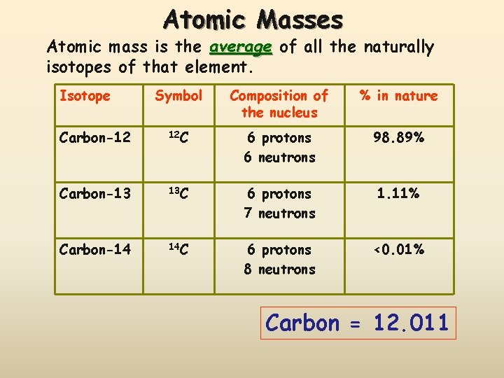 Atomic Masses Atomic mass is the average of all the naturally isotopes of that