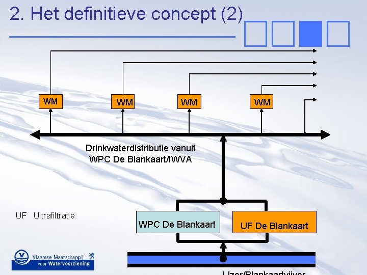 2. Het definitieve concept (2) WM WM Drinkwaterdistributie vanuit WPC De Blankaart/IWVA UF Ultrafiltratie