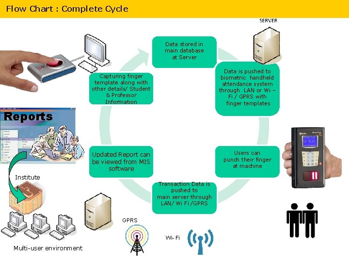 Flow Chart : Complete Cycle Data stored in main database at Server Capturing finger
