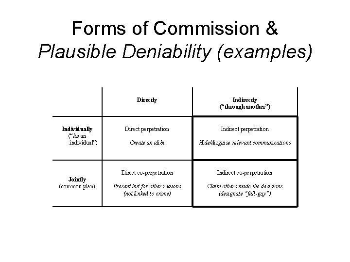Forms of Commission & Plausible Deniability (examples) Individually (“As an individual”) Jointly (common plan)