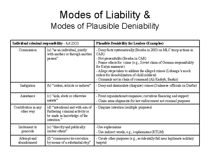 Modes of Liability & Modes of Plausible Deniability Individual criminal responsibility - Art 25(3)