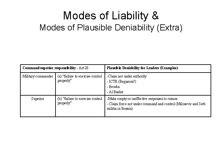 Modes of Liability & Modes of Plausible Deniability (Extra) Command/superior responsibility - Art 28