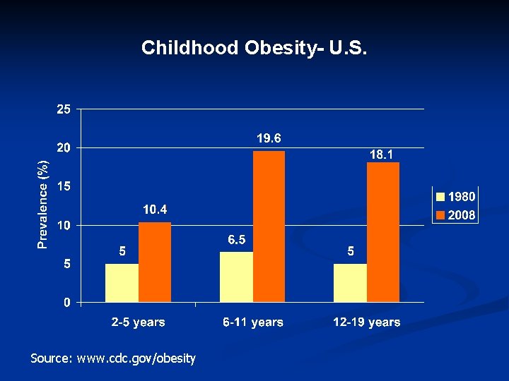 Childhood Obesity- U. S. Source: www. cdc. gov/obesity 