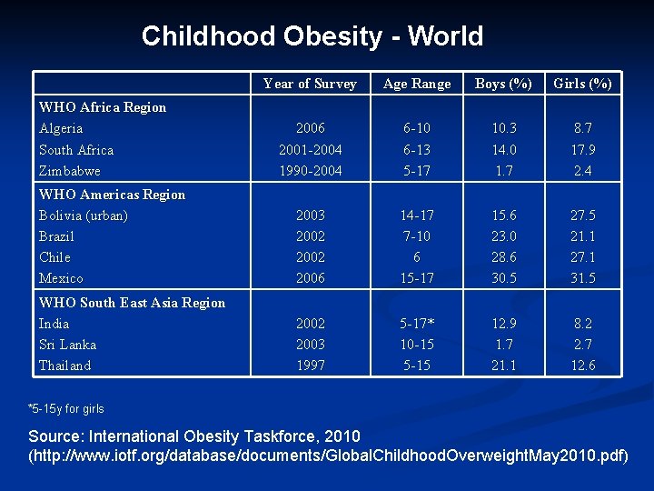 Childhood Obesity - World Year of Survey Age Range Boys (%) Girls (%) 2006
