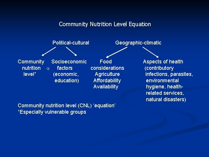 Community Nutrition Level Equation Political-cultural Geographic-climatic Community Socioeconomic Food nutrition factors considerations level* (economic,