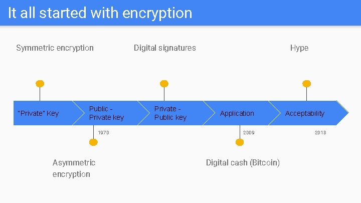 It all started with encryption Symmetric encryption “Private” Key Digital signatures Public Private key