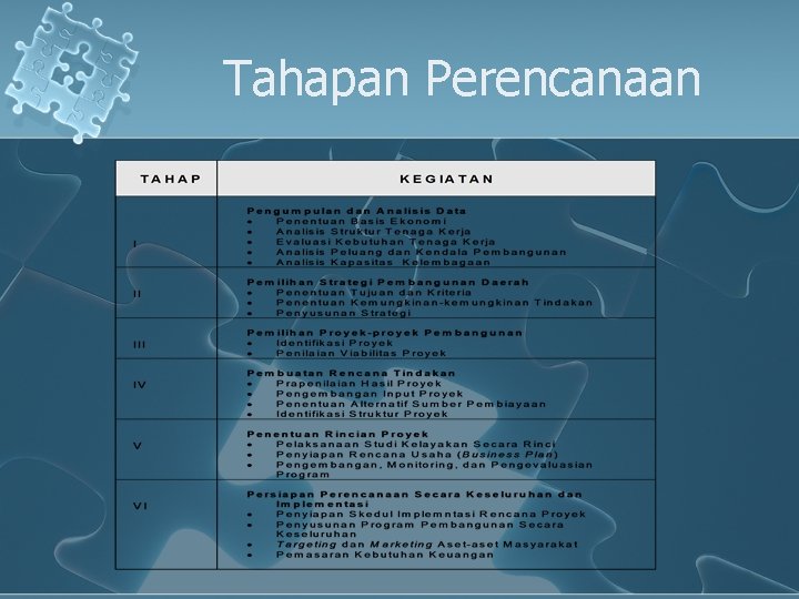 Tahapan Perencanaan 