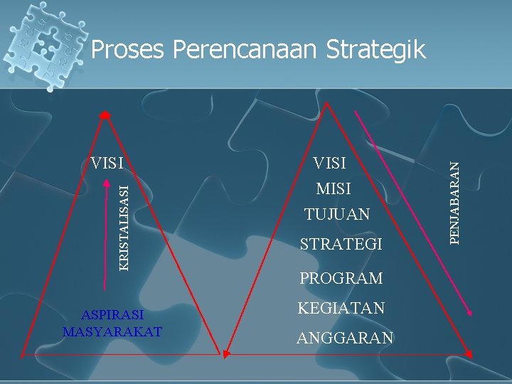 KRISTALISASI VISI ASPIRASI MASYARAKAT VISI MISI TUJUAN STRATEGI PROGRAM KEGIATAN ANGGARAN PENJABARAN Proses Perencanaan