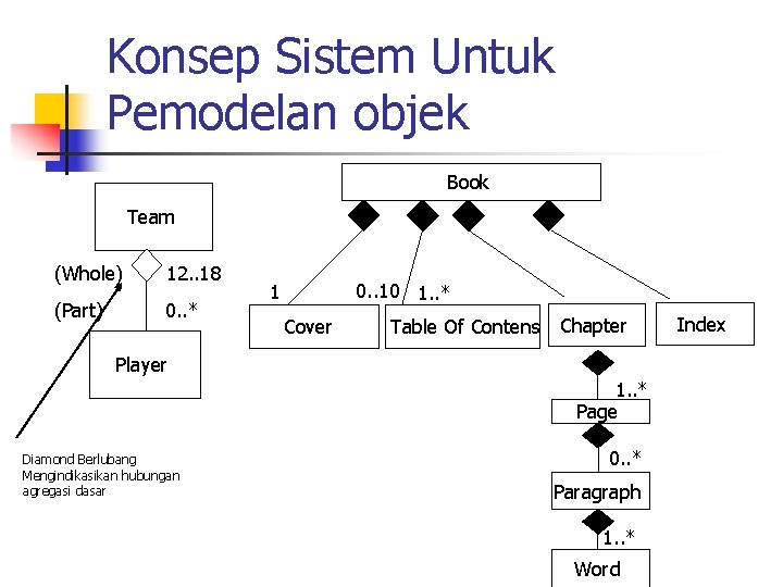 Konsep Sistem Untuk Pemodelan objek Book Team (Whole) 12. . 18 (Part) 0. .