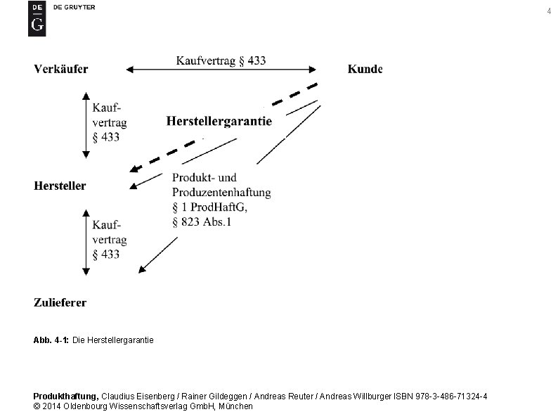 4 Abb. 4 -1: Die Herstellergarantie Produkthaftung, Claudius Eisenberg / Rainer Gildeggen / Andreas