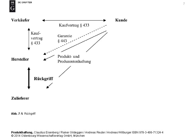 7 Abb. 7 -1: Ru ckgriff Produkthaftung, Claudius Eisenberg / Rainer Gildeggen / Andreas