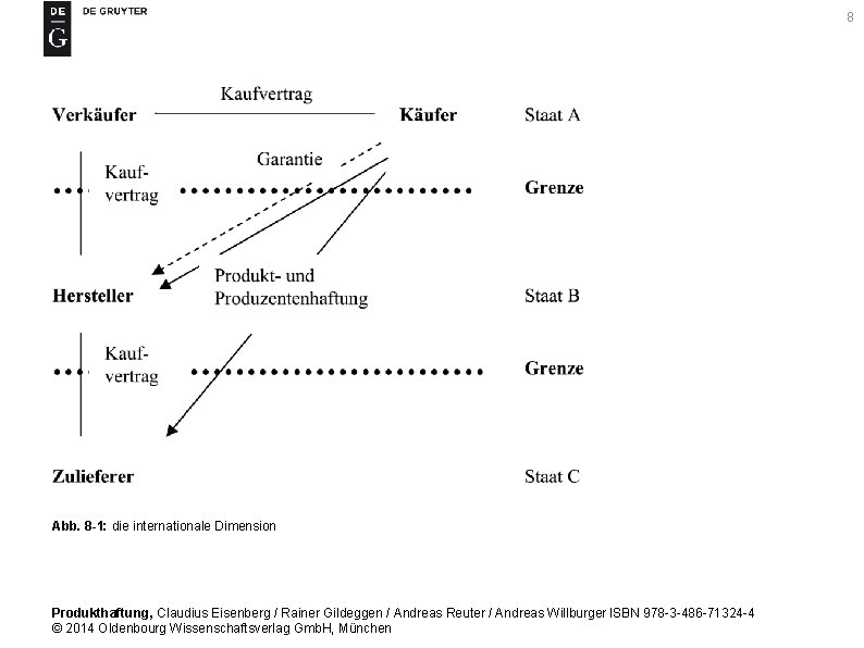 8 Abb. 8 -1: die internationale Dimension Produkthaftung, Claudius Eisenberg / Rainer Gildeggen /