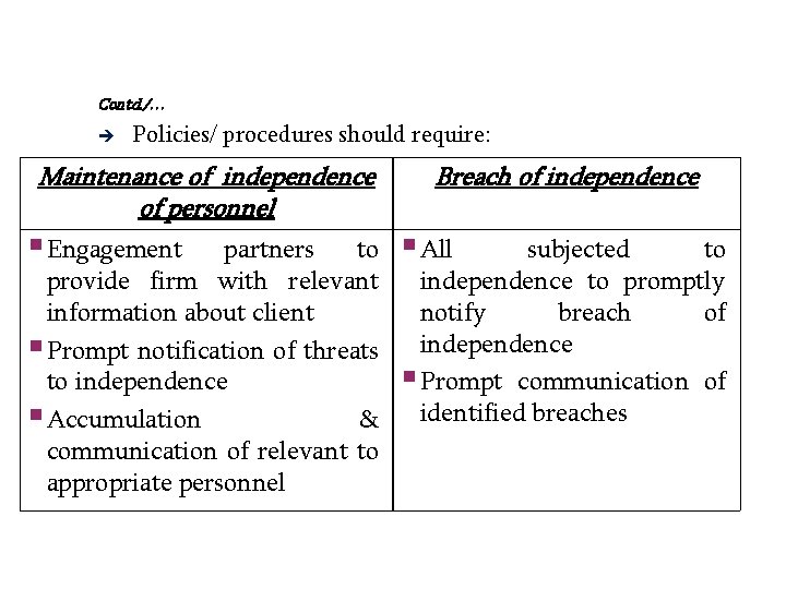 Contd. /… è Policies/ procedures should require: Maintenance of independence of personnel § Engagement