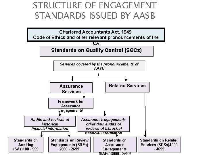 STRUCTURE OF ENGAGEMENT STANDARDS ISSUED BY AASB Chartered Accountants Act, 1949, Code of Ethics