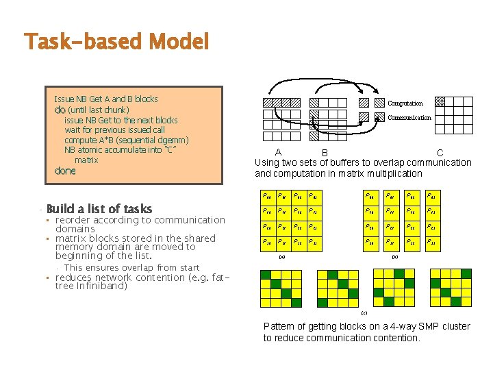 Task-based Model Issue NB Get A and B blocks do (until last chunk) issue