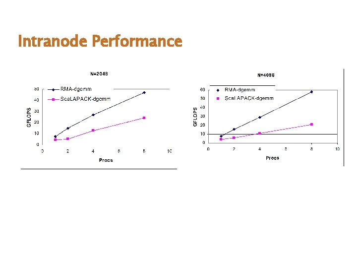 Intranode Performance Intranode Performance
