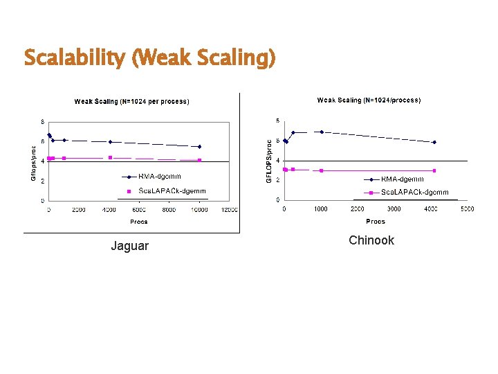 Scalability (Weak Scaling) Jaguar Chinook Scalability (Weak Scaling) Jaguar Chinook