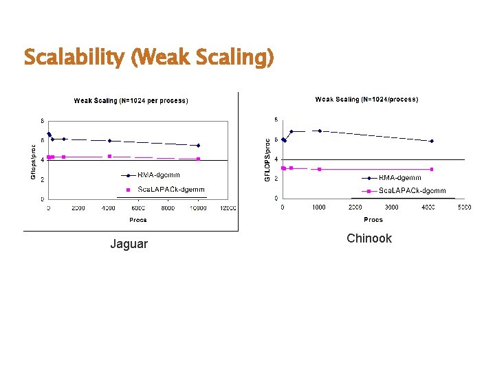 Scalability (Weak Scaling) Jaguar Chinook 