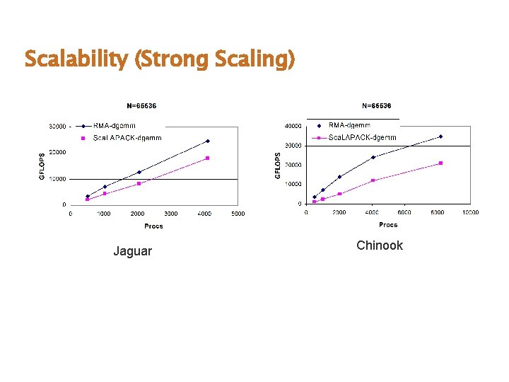 Scalability (Strong Scaling) Jaguar Chinook 