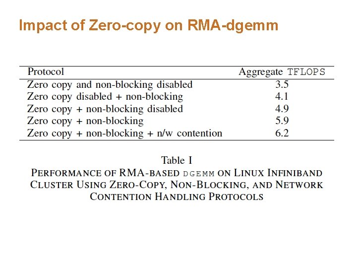 Impact of Zero-copy on RMA-dgemm Impact of Zero-copy on RMA-dgemm