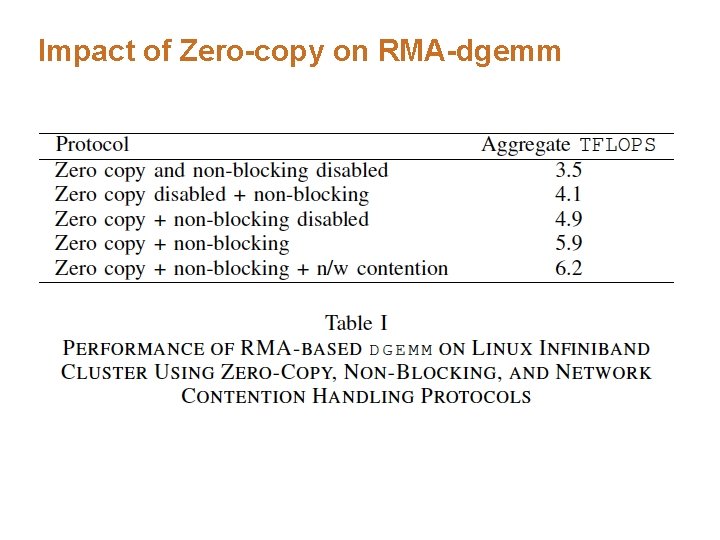 Impact of Zero-copy on RMA-dgemm 