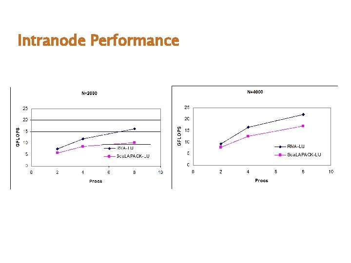 Intranode Performance Intranode Performance