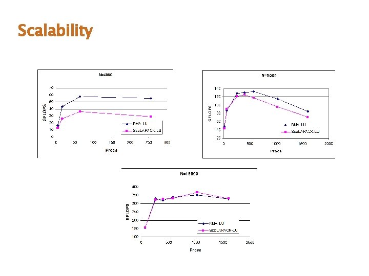 Scalability Scalability
