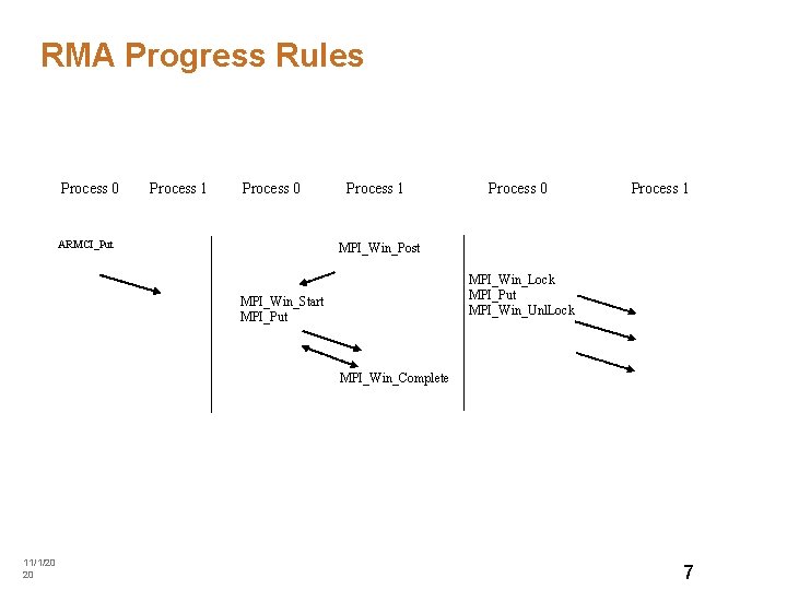 RMA Progress Rules Process 0 Process 1 Process 0 ARMCI_Put Process 1 Process 0