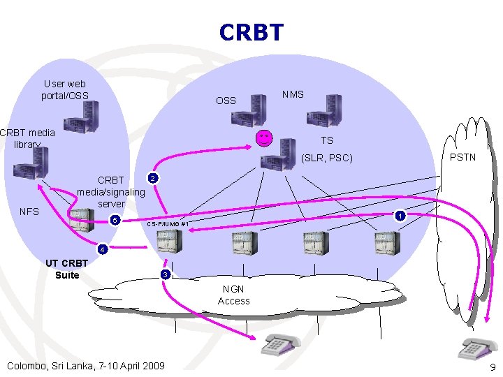 CRBT User web portal/OSS CRBT media library NMS TS PSTN (SLR, PSC) NFS CRBT