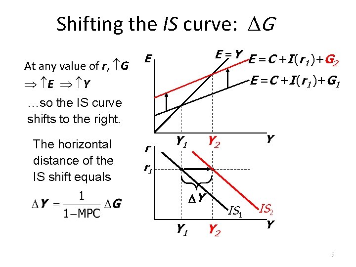 Shifting the IS curve: G At any value of r, G E Y E