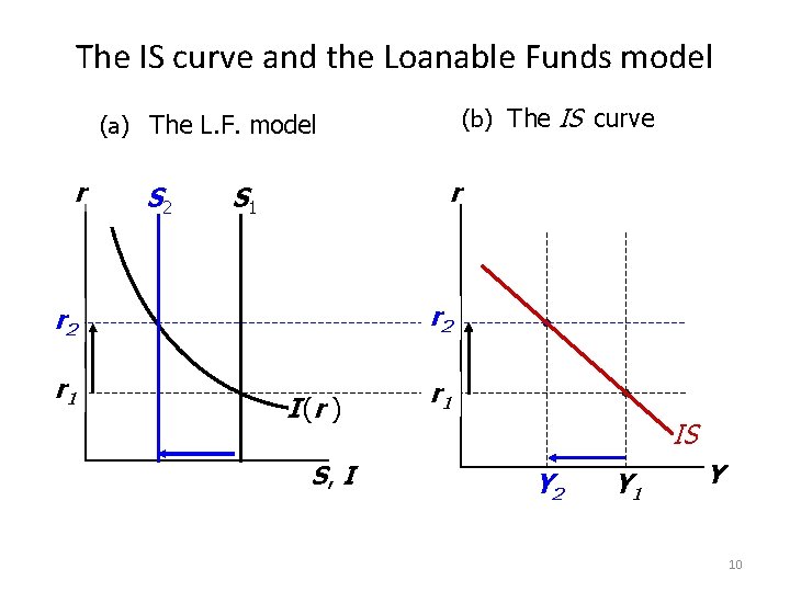 The IS curve and the Loanable Funds model (b) The IS curve (a) The