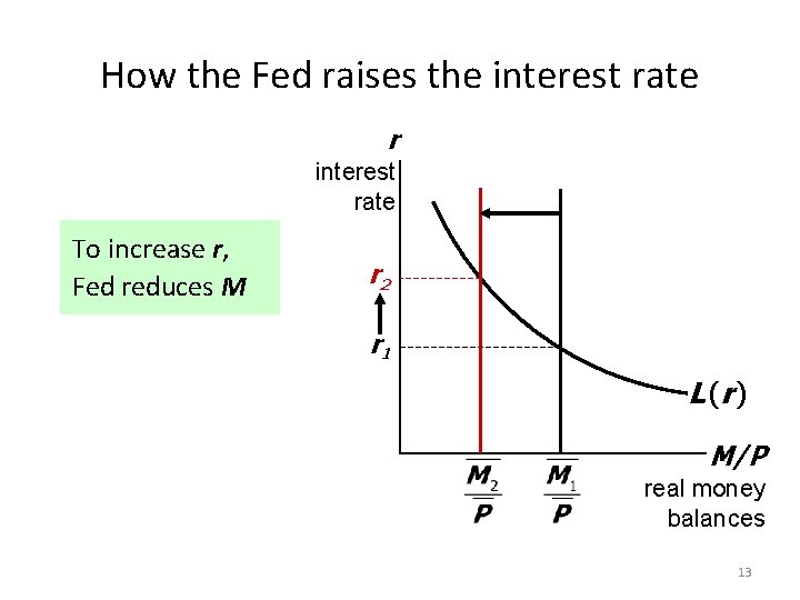 How the Fed raises the interest rate r interest rate To increase r, Fed