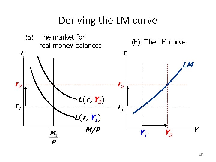 Deriving the LM curve (a) The market for r real money balances (b) The