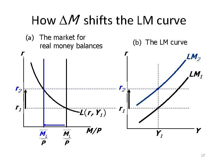 How M shifts the LM curve (a) The market for r real money balances